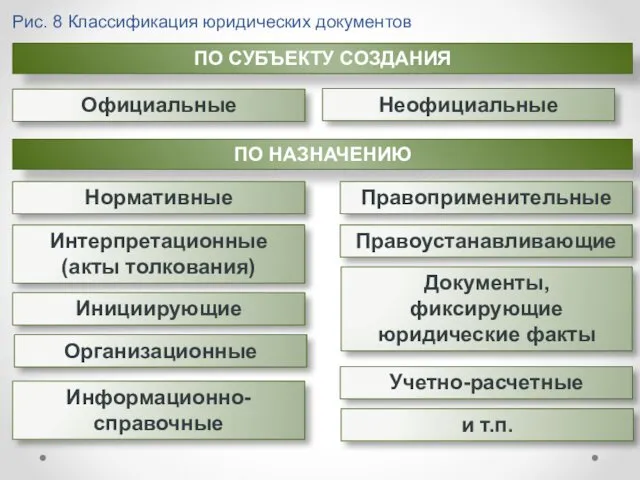 Рис. 8 Классификация юридических документов ПО СУБЪЕКТУ СОЗДАНИЯ Неофициальные ПО НАЗНАЧЕНИЮ Нормативные Правоприменительные