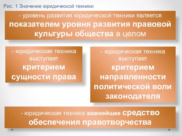 Рис. 1 Значение юридической техники - уровень развития юридической техники