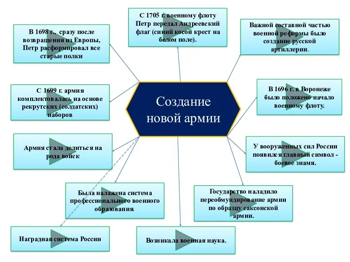 Создание новой армии С 1699 г. армия комплектовалась на основе