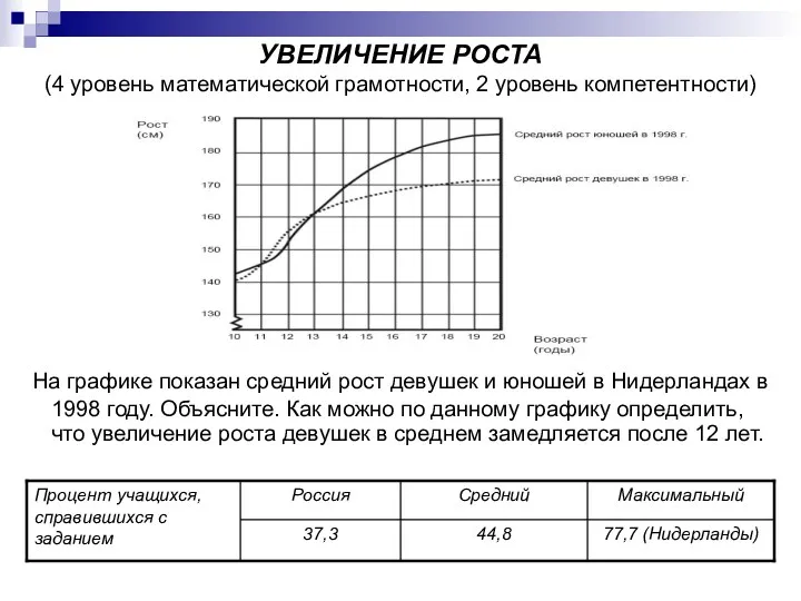 УВЕЛИЧЕНИЕ РОСТА (4 уровень математической грамотности, 2 уровень компетентности) На графике показан средний