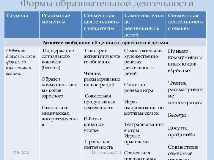 Формы образовательной деятельности Подоплелова С. В.