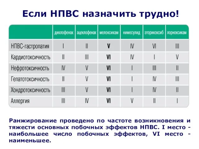 Ранжирование проведено по частоте возникновения и тяжести основных побочных эффектов