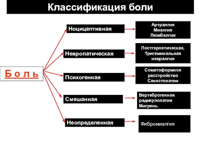 Психогенная Невропатическая Ноцицептивная Классификация боли Смешанная Неопределенная Неопределенная Б о