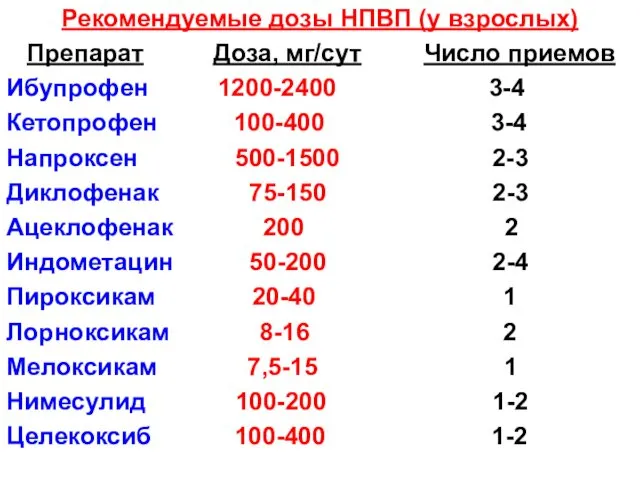 Рекомендуемые дозы НПВП (у взрослых) Препарат Доза, мг/сут Число приемов