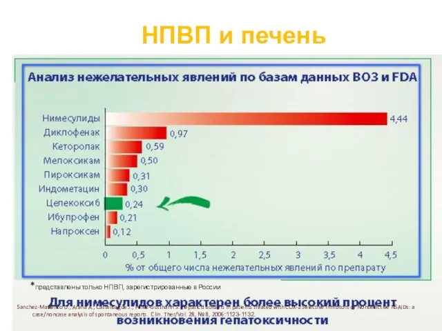 НПВП и печень *представлены только НПВП, зарегистрированные в России Sanchez-Matienzo