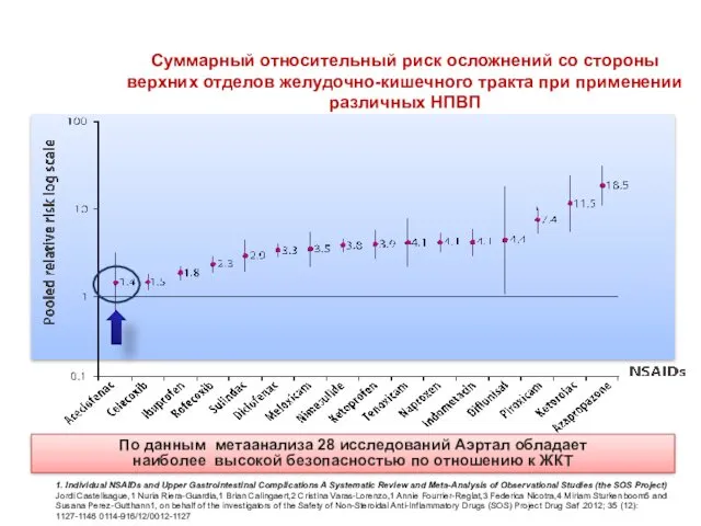 По данным метаанализа 28 исследований Аэртал обладает наиболее высокой безопасностью