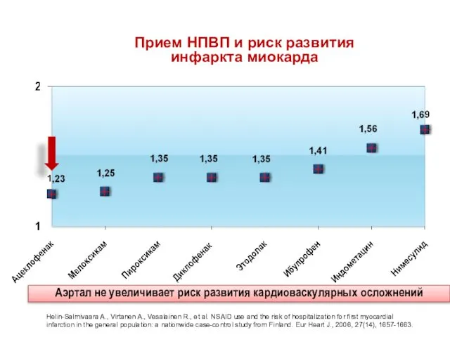 Прием НПВП и риск развития инфаркта миокарда Helin-Salmivaara A., Virtanen