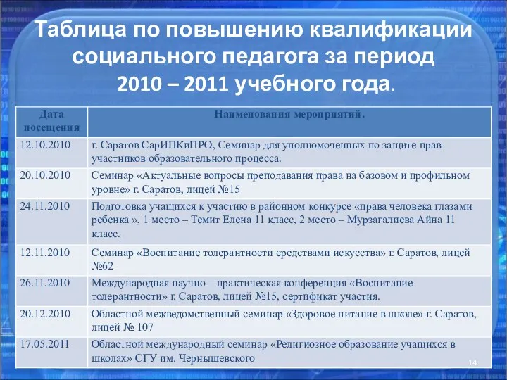 Таблица по повышению квалификации социального педагога за период 2010 – 2011 учебного года.