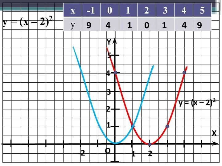 Y X O 1 1 y = (x – 2)2 y = (x