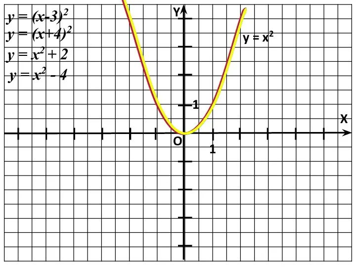 y = (x-3)2 y = (x+4)2 y = x2 - 4 y = x2 + 2