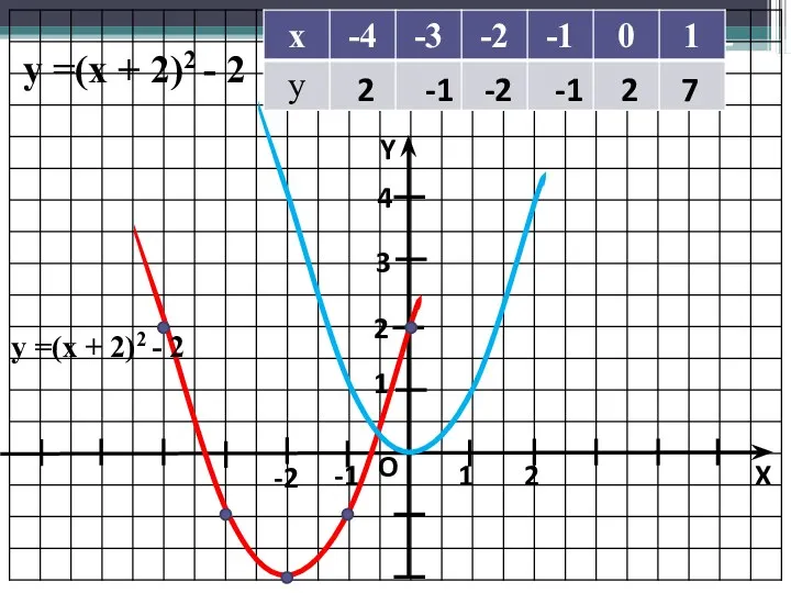 Y X O 1 1 y =(x + 2)2 - 2 2 -1