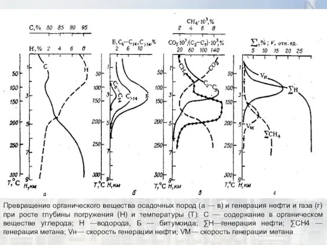 Превращение органического вещества осадочных пород (а — в) и генерация