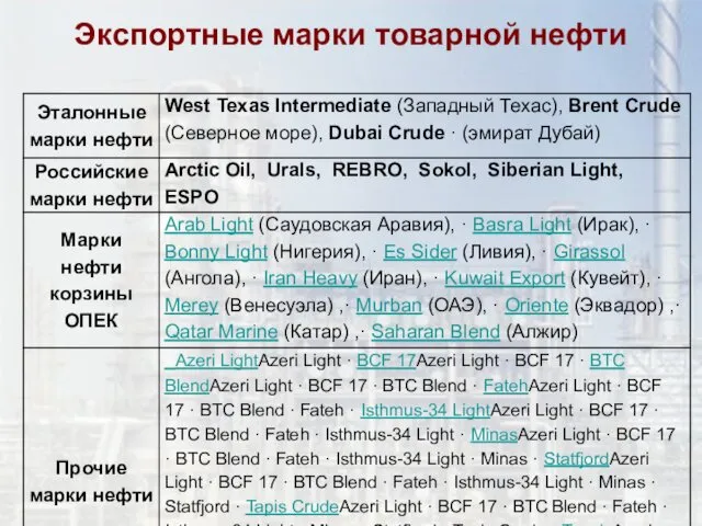 Экспортные марки товарной нефти