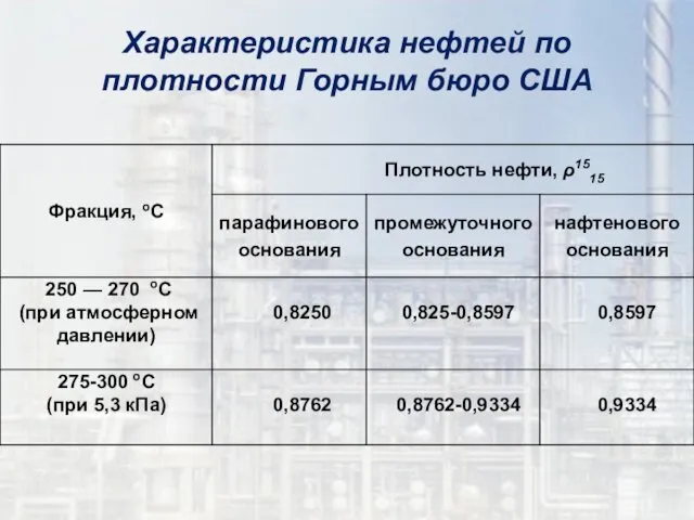 Характеристика нефтей по плотности Горным бюро США