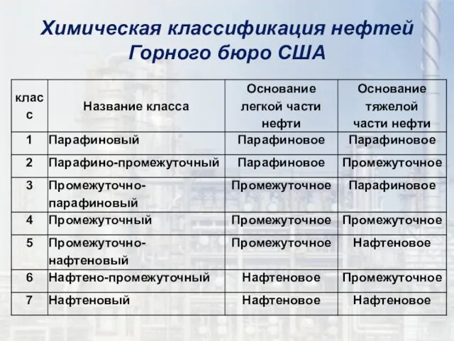 Химическая классификация нефтей Горного бюро США