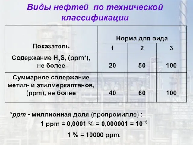 Виды нефтей по технической классификации *ppm - миллионная доля (пропромилле)