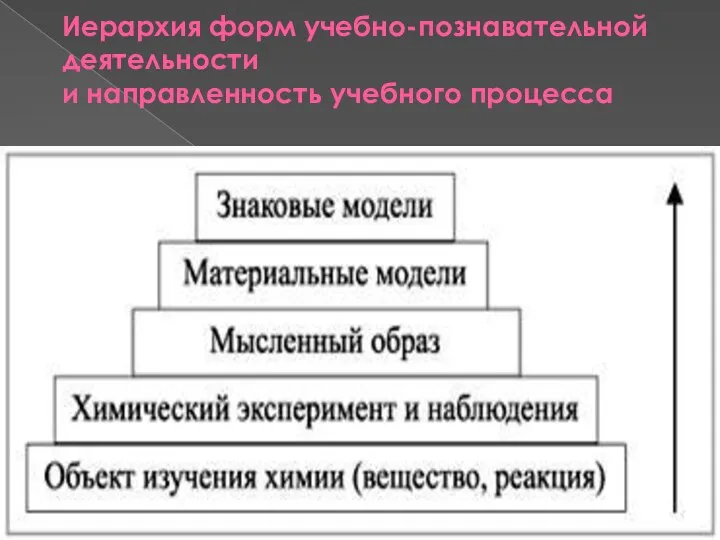 Иерархия форм учебно-познавательной деятельности и направленность учебного процесса