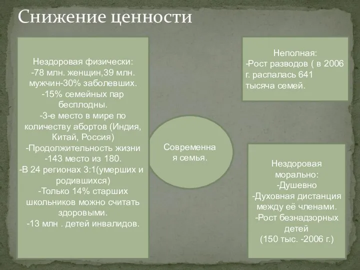 Снижение ценности Современная семья. Неполная: -Рост разводов ( в 2006