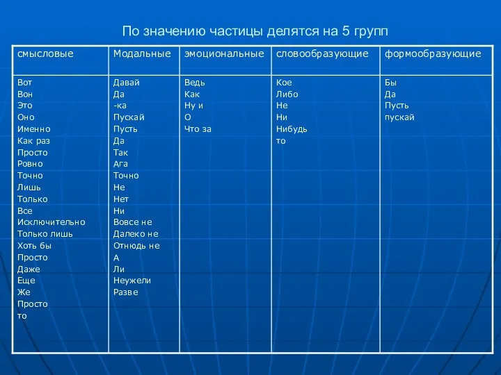 По значению частицы делятся на 5 групп