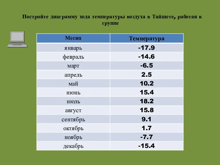 Постройте диаграмму хода температуры воздуха в Тайшете, работая в группе