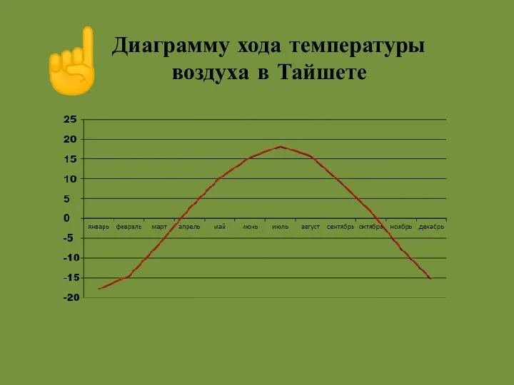 Диаграмму хода температуры воздуха в Тайшете 