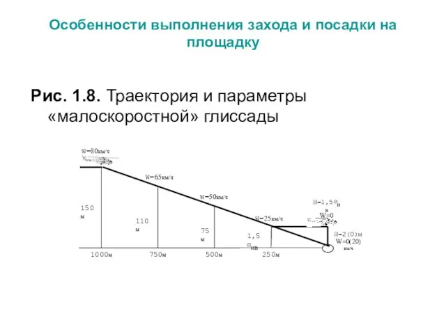 Особенности выполнения захода и посадки на площадку Рис. 1.8. Траектория и параметры «малоскоростной» глиссады