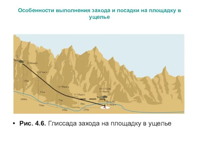 Особенности выполнения захода и посадки на площадку в ущелье Рис.