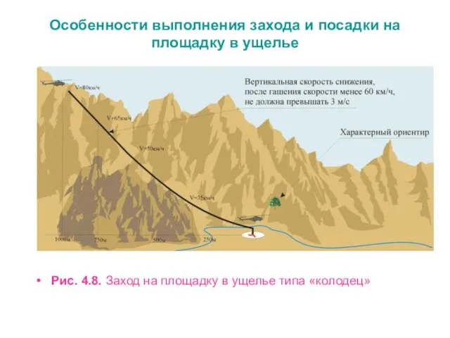 Особенности выполнения захода и посадки на площадку в ущелье Рис.