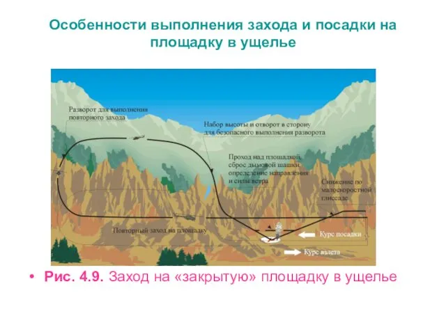 Особенности выполнения захода и посадки на площадку в ущелье Рис.