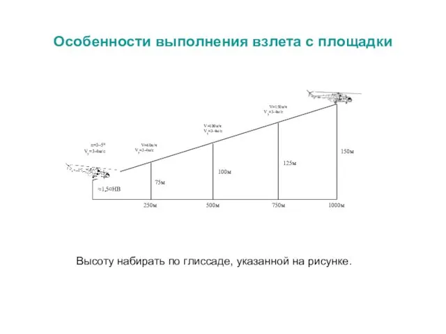 Особенности выполнения взлета с площадки Высоту набирать по глиссаде, указанной на рисунке.