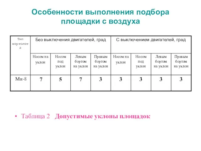 Особенности выполнения подбора площадки с воздуха Таблица 2 Допустимые уклоны площадок