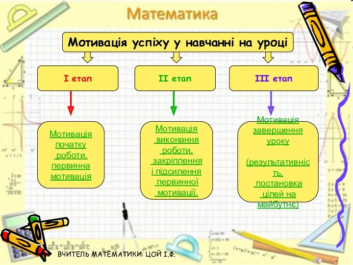 Мотивація успіху у навчанні на уроці І етап ІІІ етап Мотивація початку роботи,