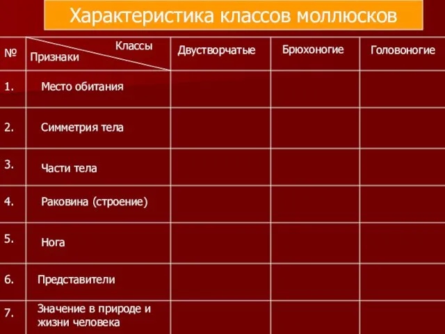 Характеристика классов моллюсков № Классы Признаки Двустворчатые Брюхоногие Головоногие 1.