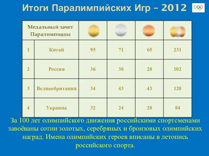 Итоги Паралимпийских Игр – 2012 За 100 лет олимпийского движения российскими спортсменами завоёваны