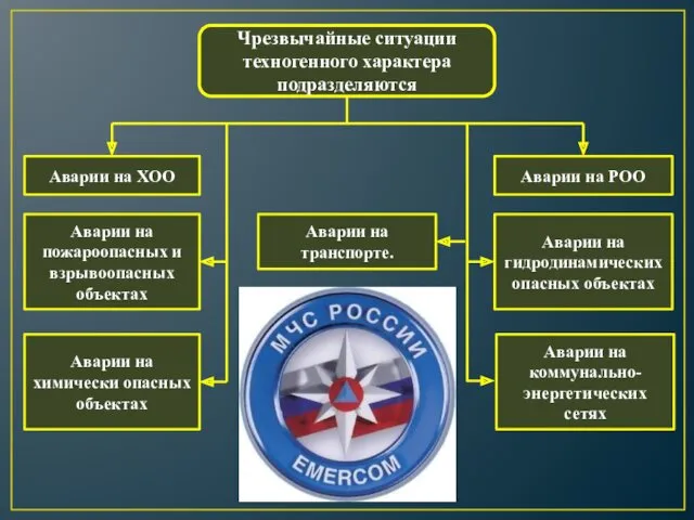 Чрезвычайные ситуации техногенного характера подразделяются Аварии на ХОО Аварии на