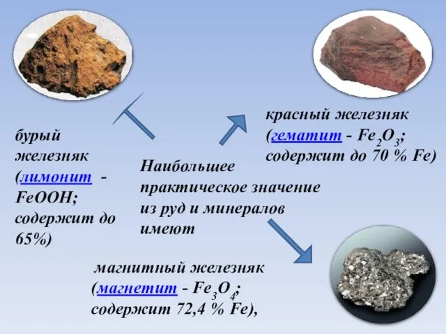 Наибольшее практическое значение из руд и минералов имеют магнитный железняк (магнетит - Fe3O4;