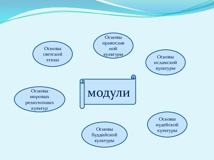 модули Основы светской этики Основы исламской культуры Основы иудейской культуры