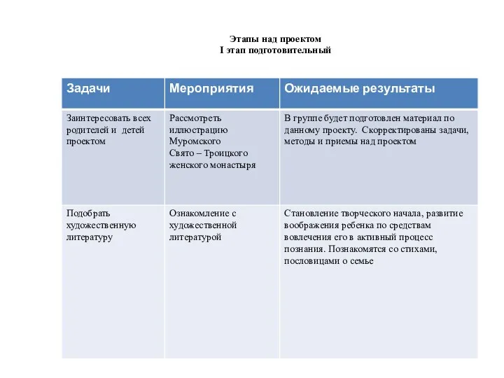 Этапы над проектом I этап подготовительный