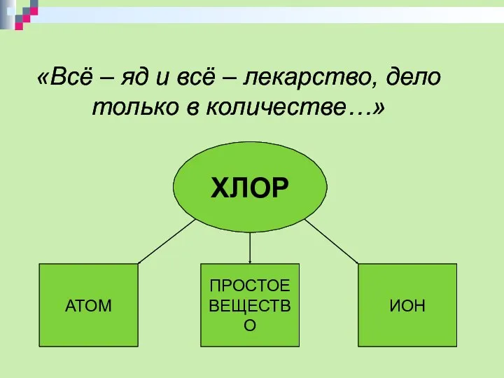 «Всё – яд и всё – лекарство, дело только в количестве…» ХЛОР АТОМ ПРОСТОЕ ВЕЩЕСТВО ИОН