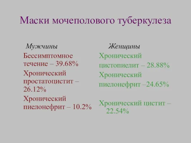 Маски мочеполового туберкулеза Мужчины Бессимптомное течение – 39.68% Хронический простатоцистит