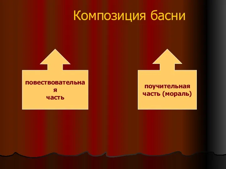 Композиция басни повествовательная часть поучительная часть (мораль)