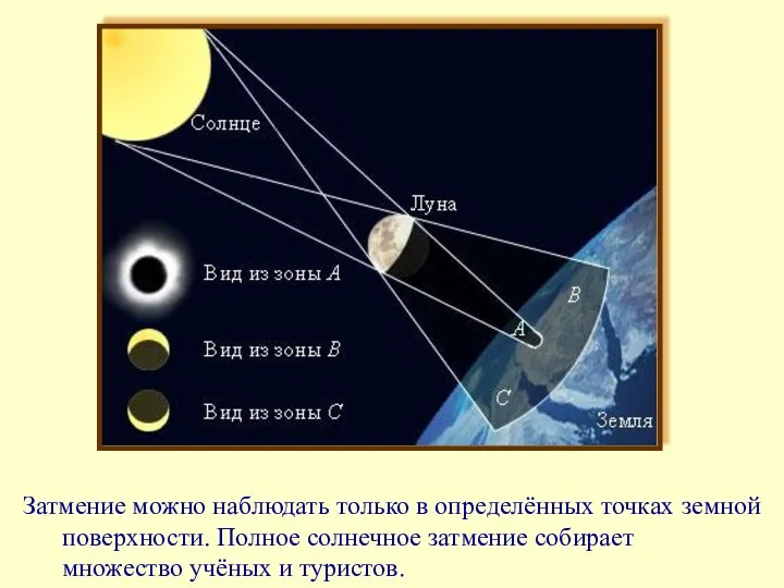 Затмение можно наблюдать только в определённых точках земной поверхности. Полное