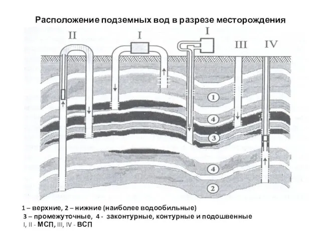 Расположение подземных вод в разрезе месторождения 1 – верхние, 2