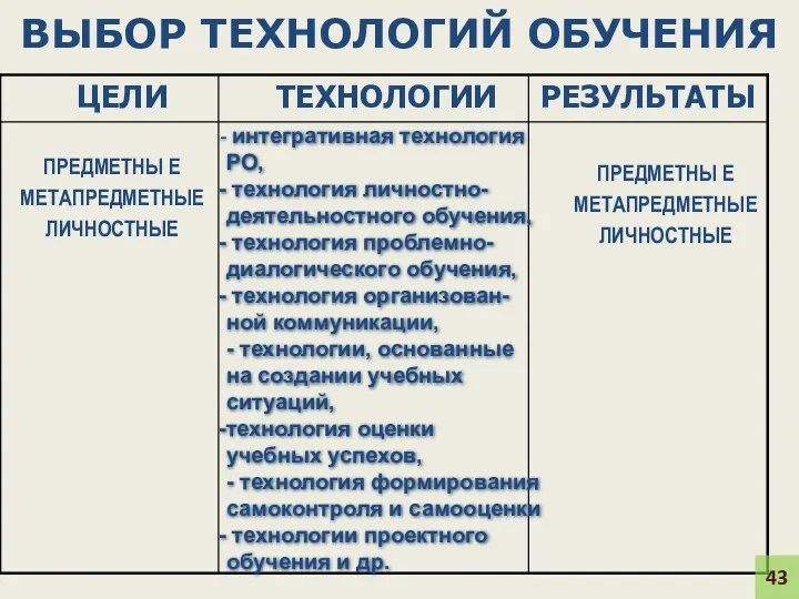 ВЫБОР ТЕХНОЛОГИЙ ОБУЧЕНИЯ ПРЕДМЕТНЫ Е МЕТАПРЕДМЕТНЫЕ ЛИЧНОСТНЫЕ ПРЕДМЕТНЫ Е МЕТАПРЕДМЕТНЫЕ