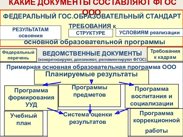 Примерная основная образовательная программа ООО Требования к кадрам КАКИЕ ДОКУМЕНТЫ