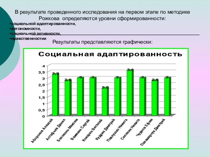 В результате проведенного исследования на первом этапе по методике Рожкова