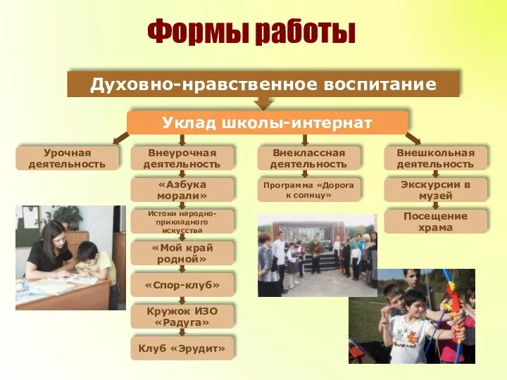 Формы работы Духовно-нравственное воспитание Уклад школы-интернат Урочная деятельность Внеурочная деятельность