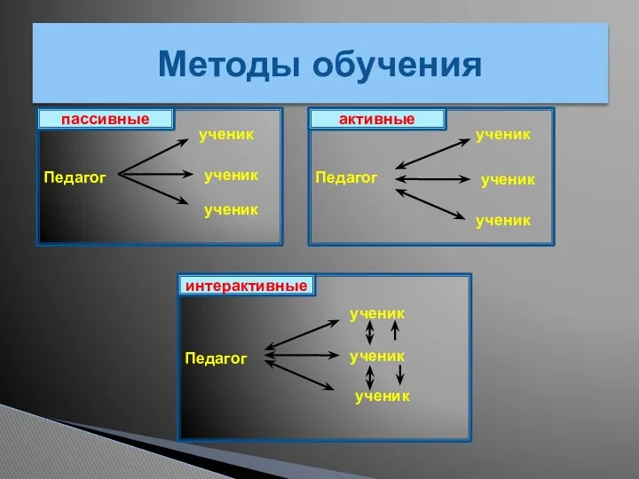 Методы обучения Педагог ученик ученик ученик Педагог ученик ученик ученик