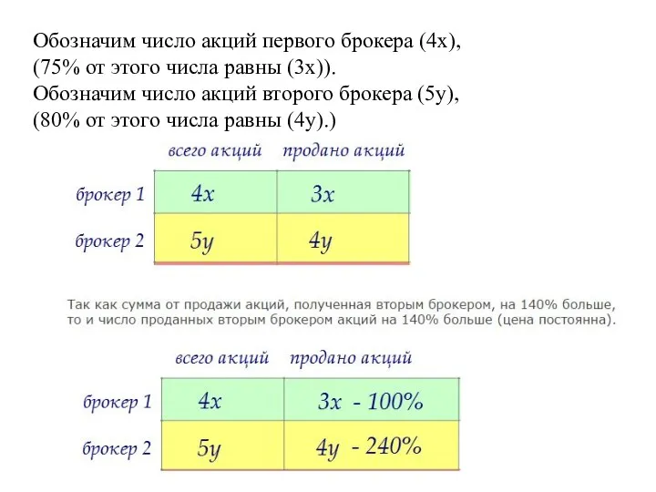 Обозначим число акций первого брокера (4х), (75% от этого числа