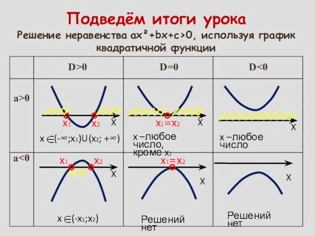 Подведём итоги урока Решение неравенства ах²+bх+с>0, используя график квадратичной функции